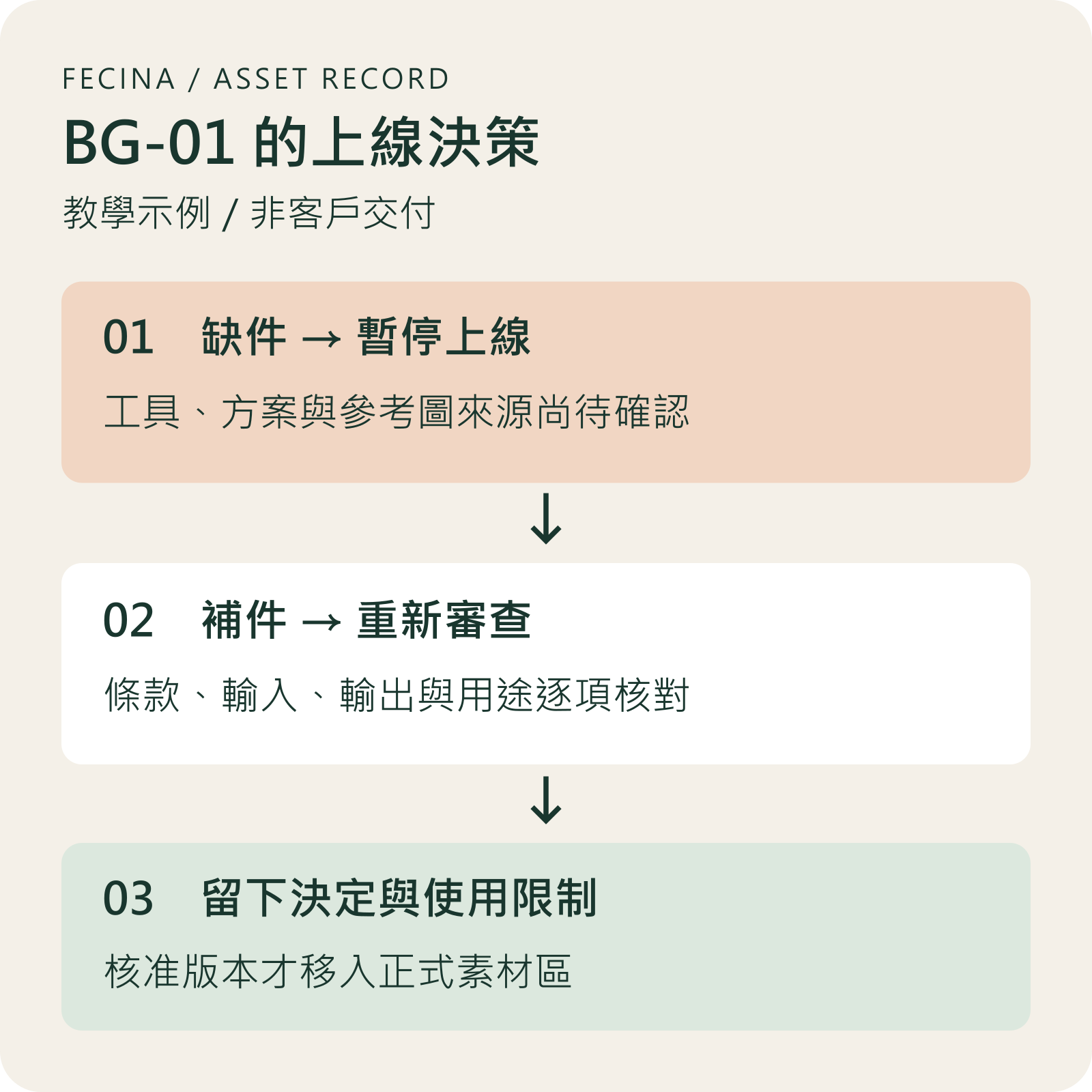 AI 素材紀錄教學示例：BG-01 資料缺件暫停上線，補工具與來源後重審，最後才移入核准區