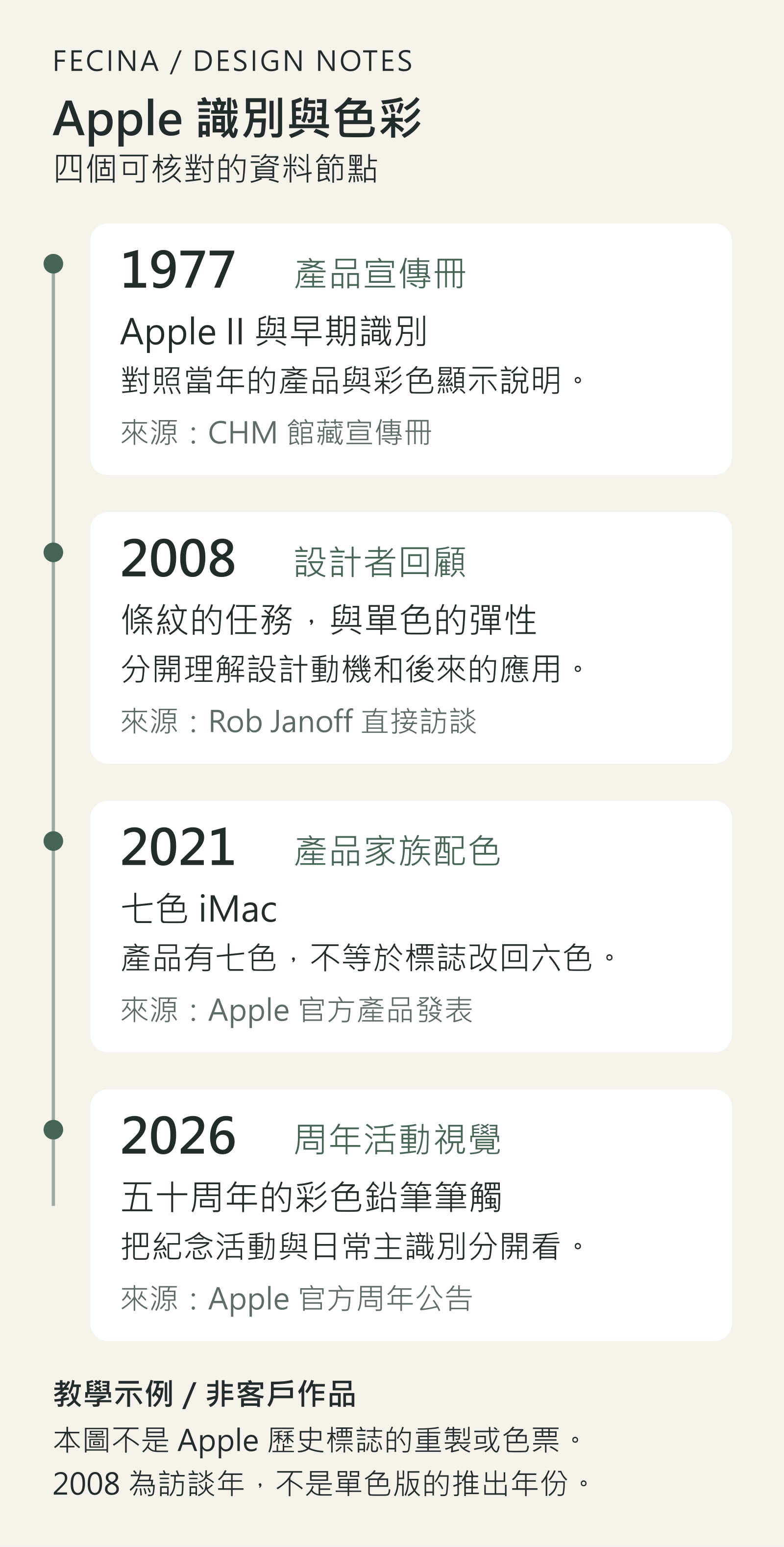 Apple 識別資料時間軸：1977 年 Apple II 宣傳冊、2008 年設計者訪談、2021 年七色 iMac 與 2026 年周年視覺；非歷史標誌圖