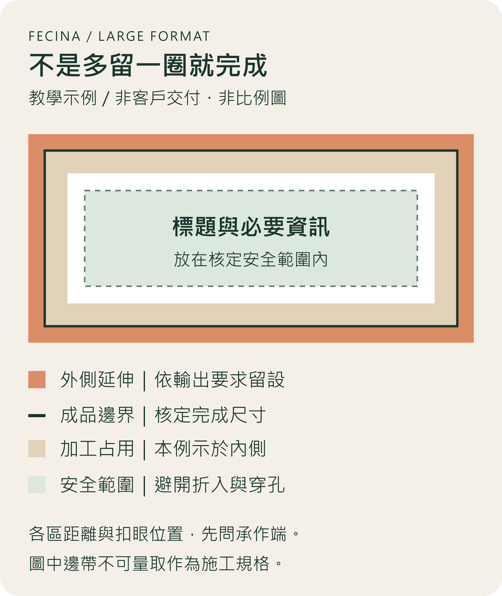 帆布教學示例，分開標示外側延伸、成品邊、加工占用與重要資訊安全區