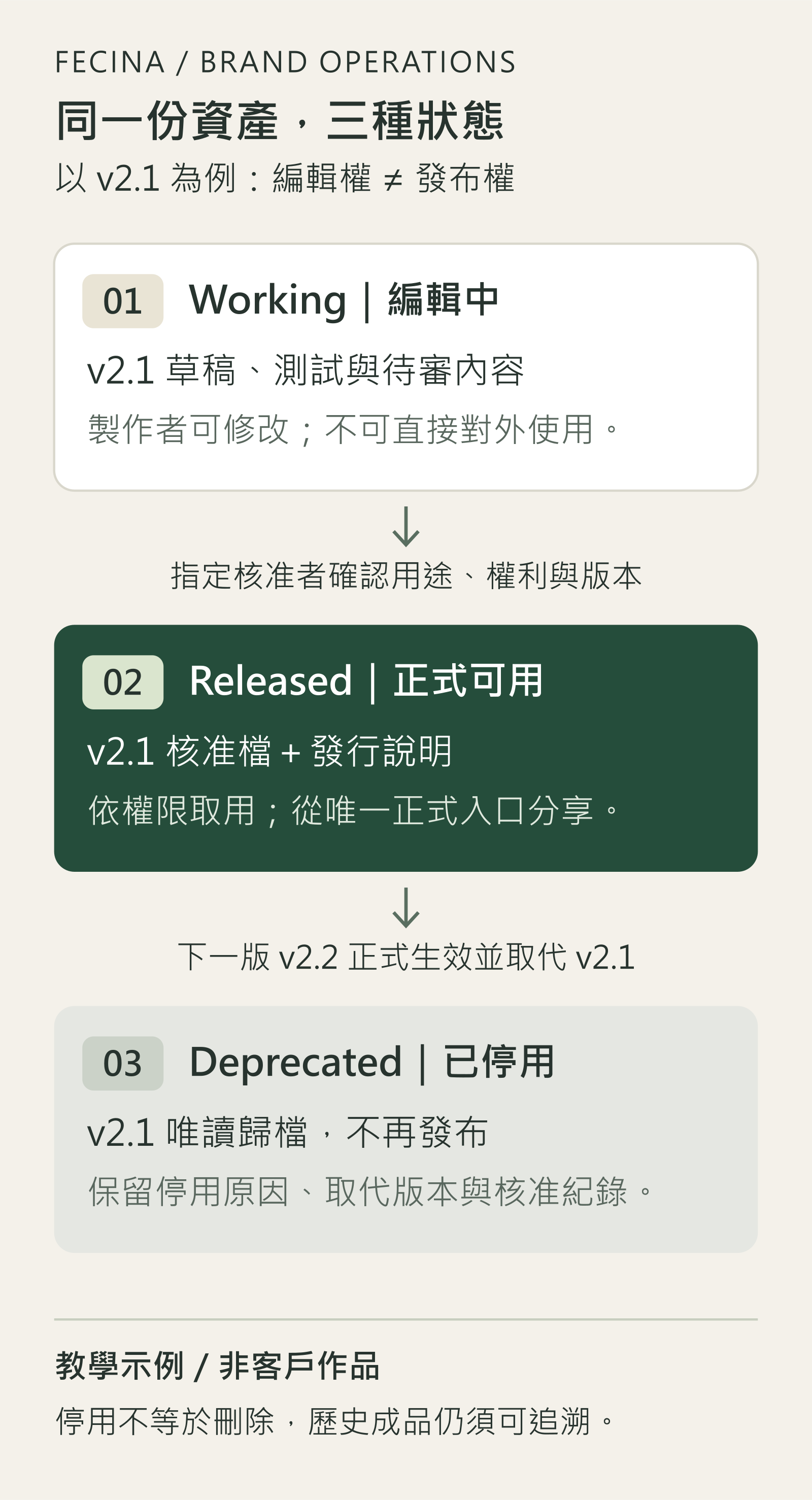 同一份 v2.1 品牌資產從 Working 編輯、核准為 Released，到 v2.2 取代後移入 Deprecated 唯讀歸檔的流程示例