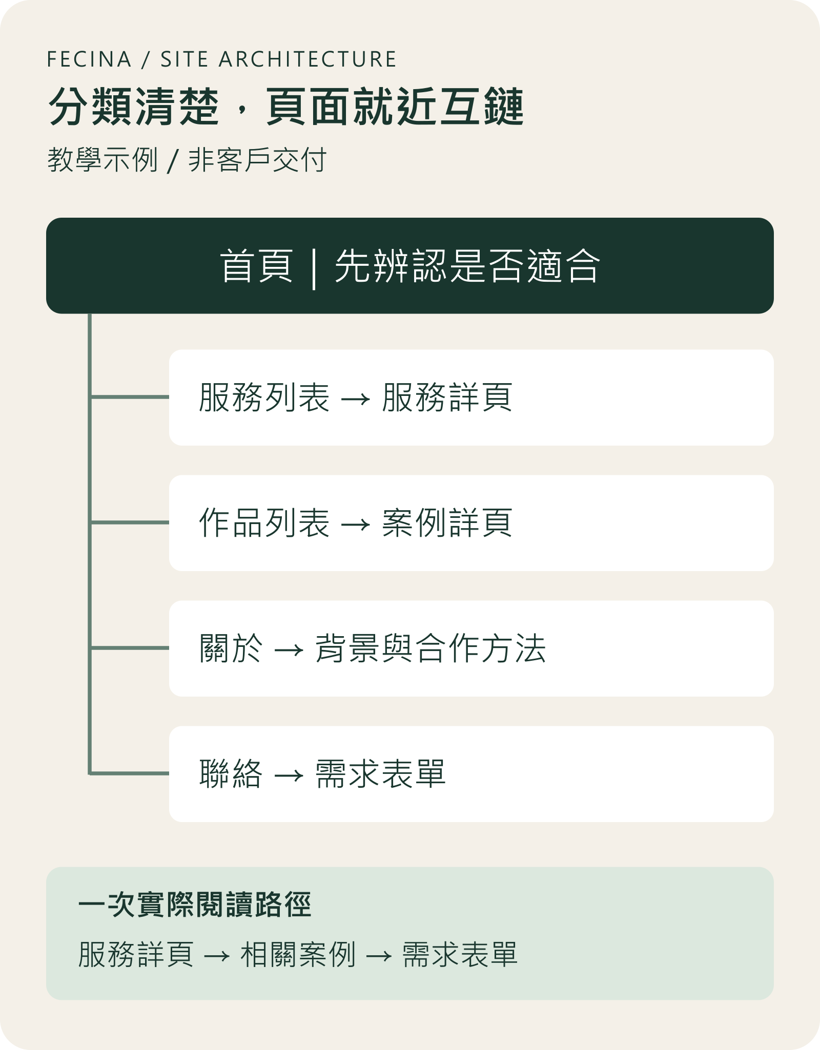 品牌網站架構教學示例：首頁下分服務、作品、關於與聯絡；服務連到相關案例與需求表單