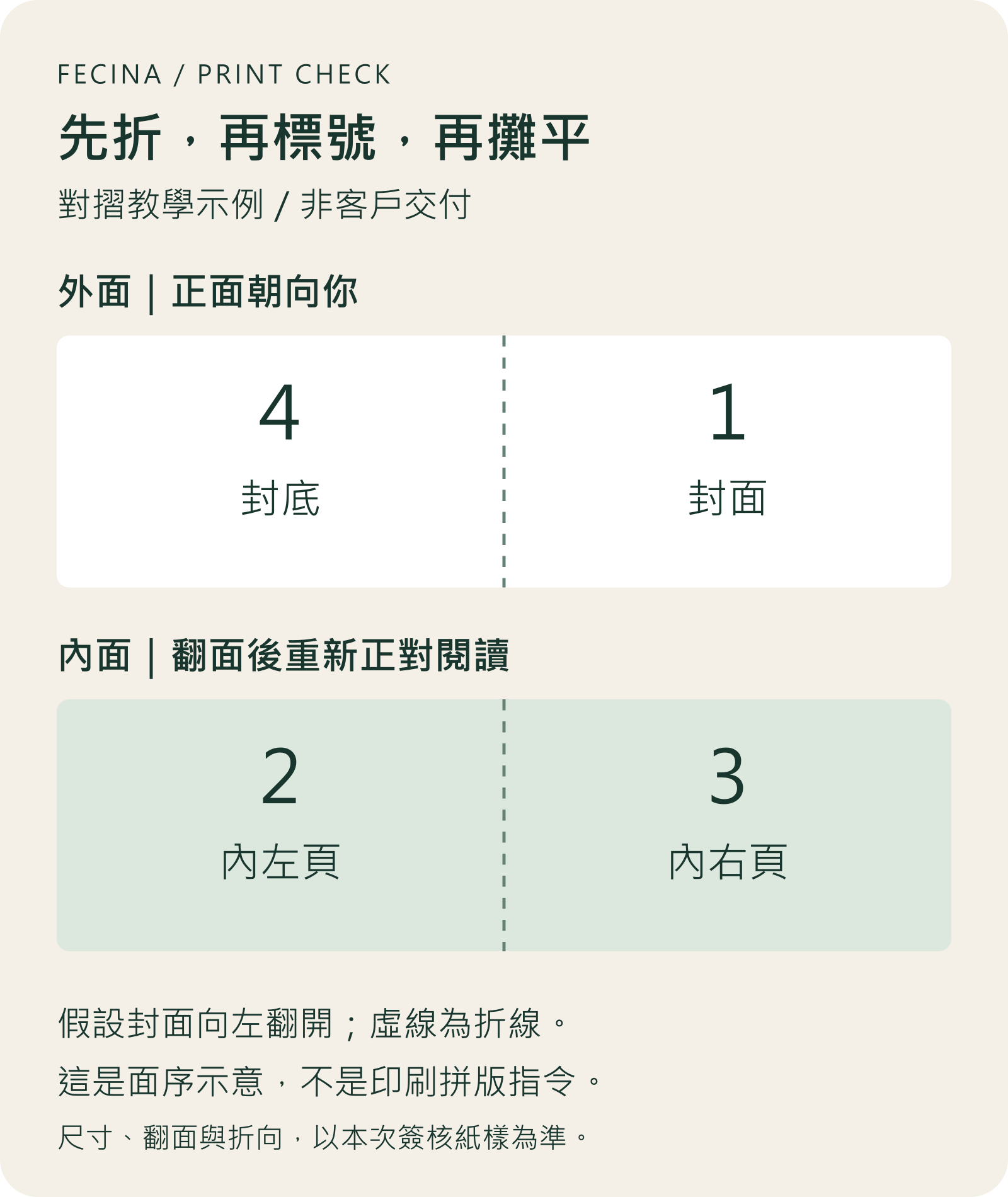對摺面序教學示例：外面封底四與封面一，內面二與三，展開後分別確認正反方向