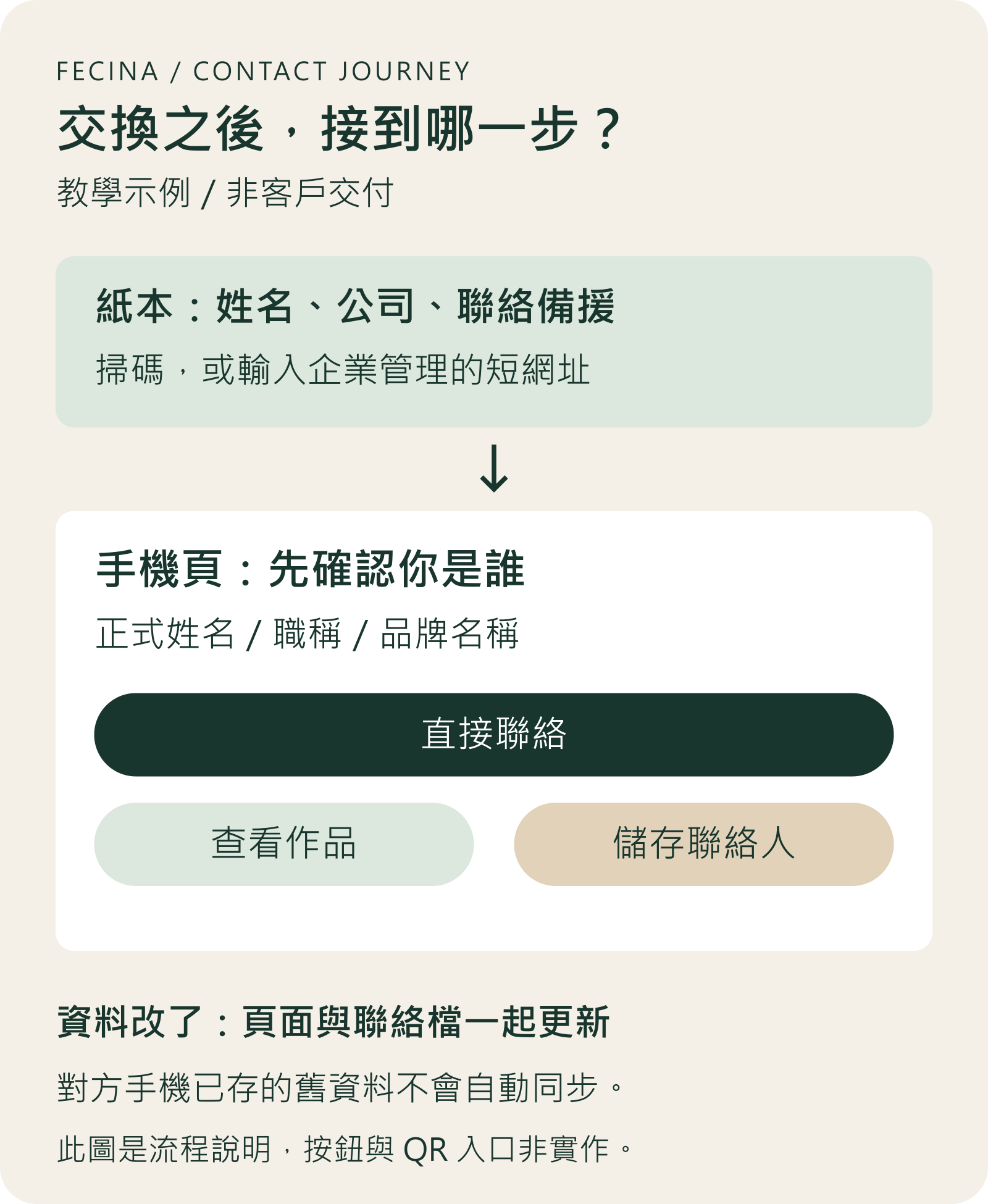 紙本到電子名片的教學流程：掃碼或輸入短網址、確認手機頁身分、點擊聯絡或儲存聯絡人