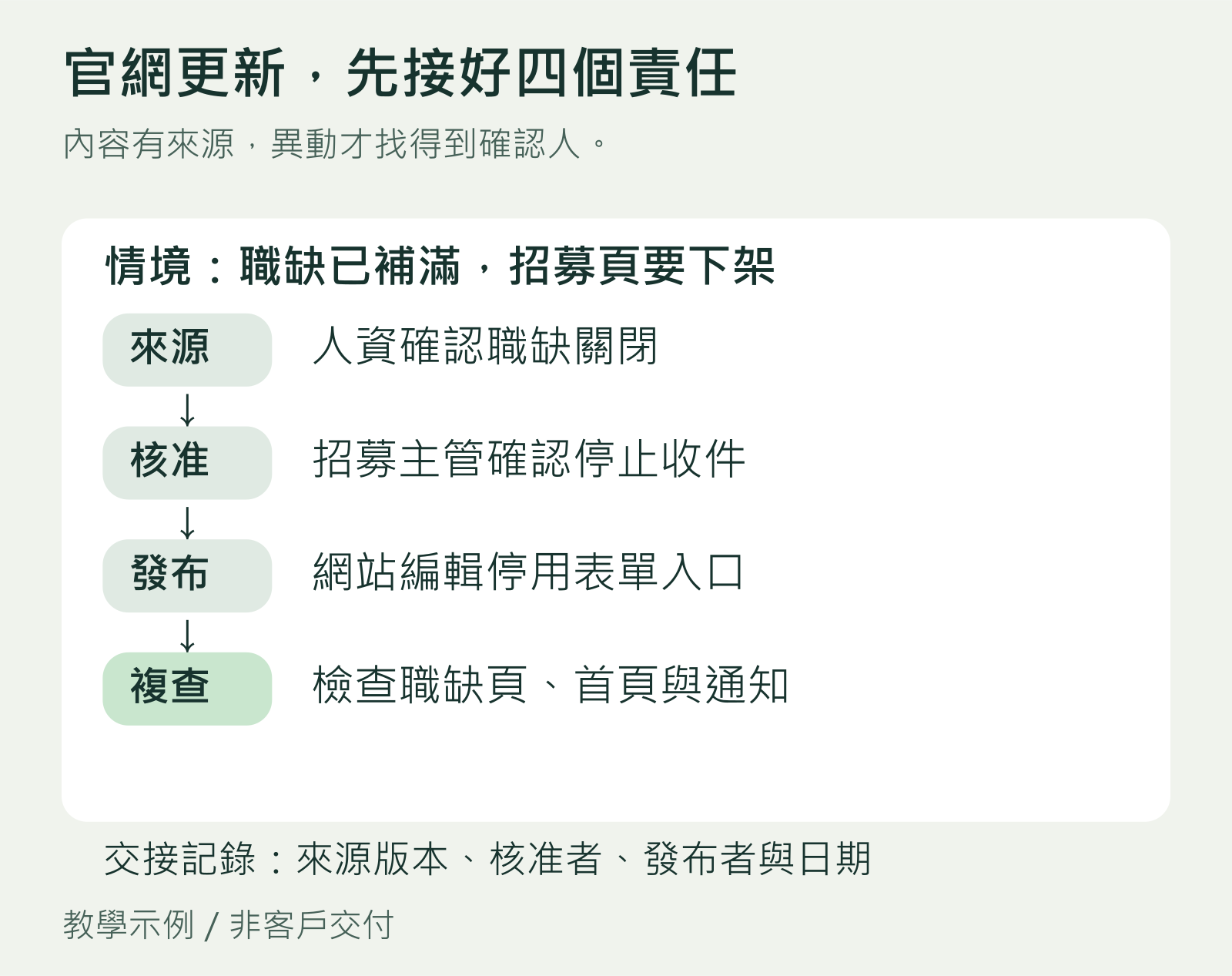 職缺關閉的官網更新教學示例：人資提供來源、主管核准、編輯發布，再核對頁面與表單