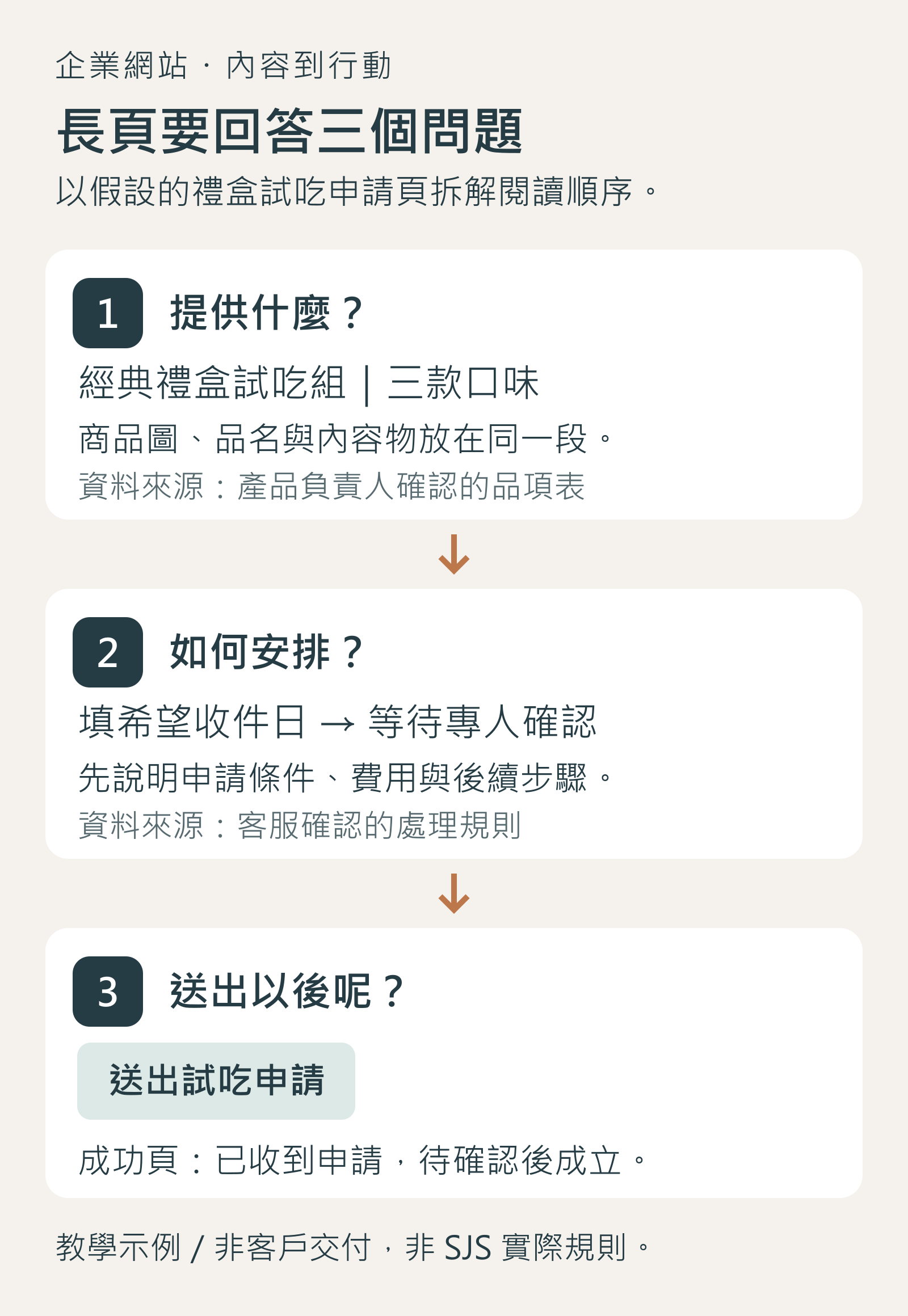 網站內容到行動教學示例：先說明三款口味試吃組，再交代希望收件日與人工確認，最後說明送出申請不等於成立