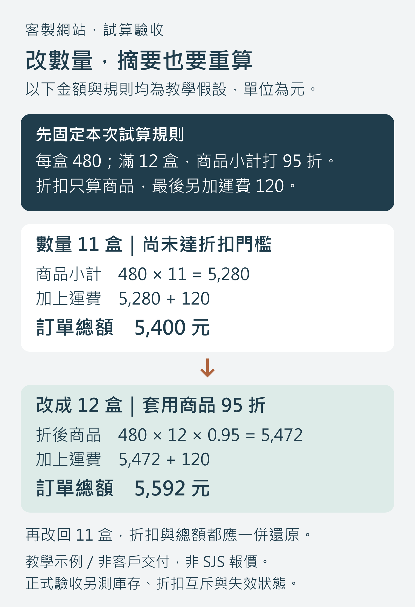 客製網站試算教學：每盒480元、滿12盒商品95折及運費120元，11盒總額5400元，12盒總額5592元