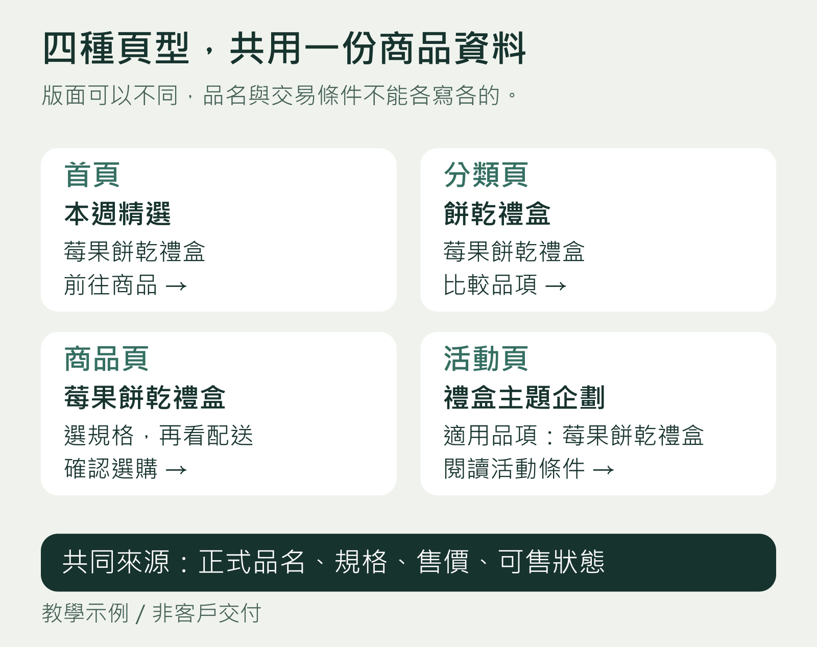 莓果餅乾禮盒的電商四頁型教學示例：首頁、分類、商品與活動頁各有任務，共用正式品名、規格、價格與狀態