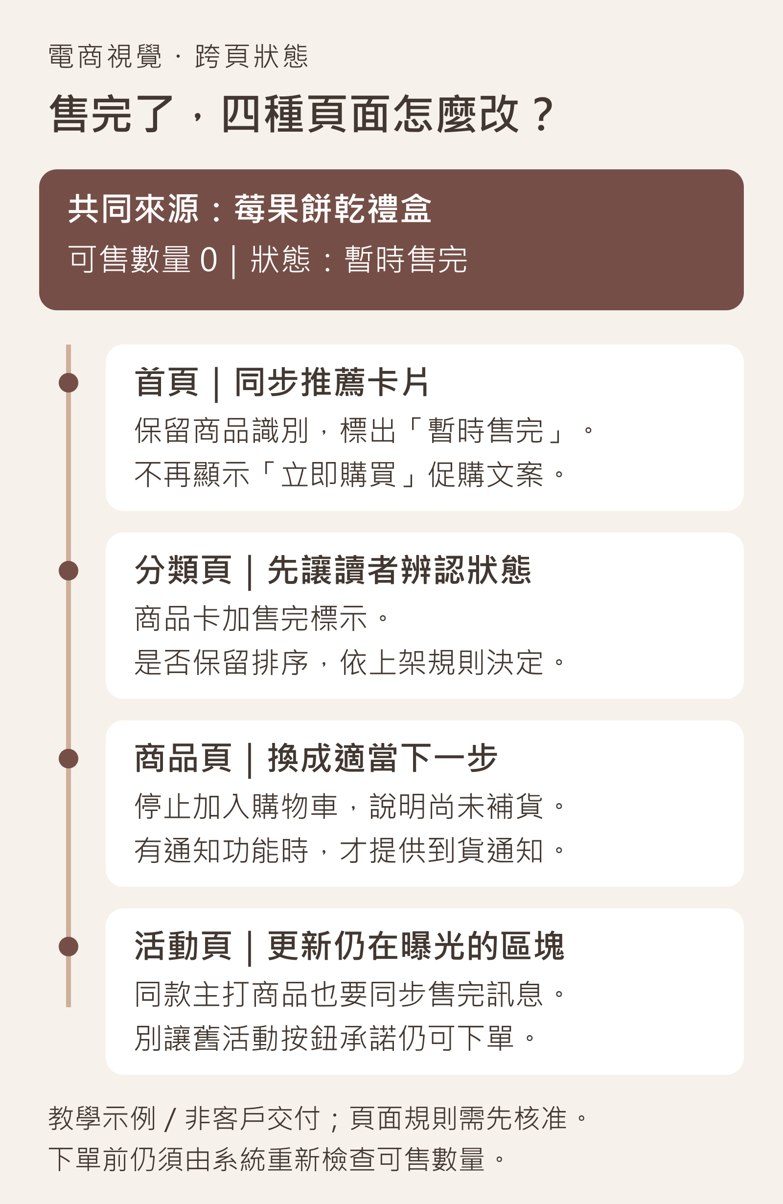 莓果餅乾禮盒售完的四頁型教學示例：首頁、分類、商品與活動頁同步可售狀態，並依各頁任務調整文案及購買入口