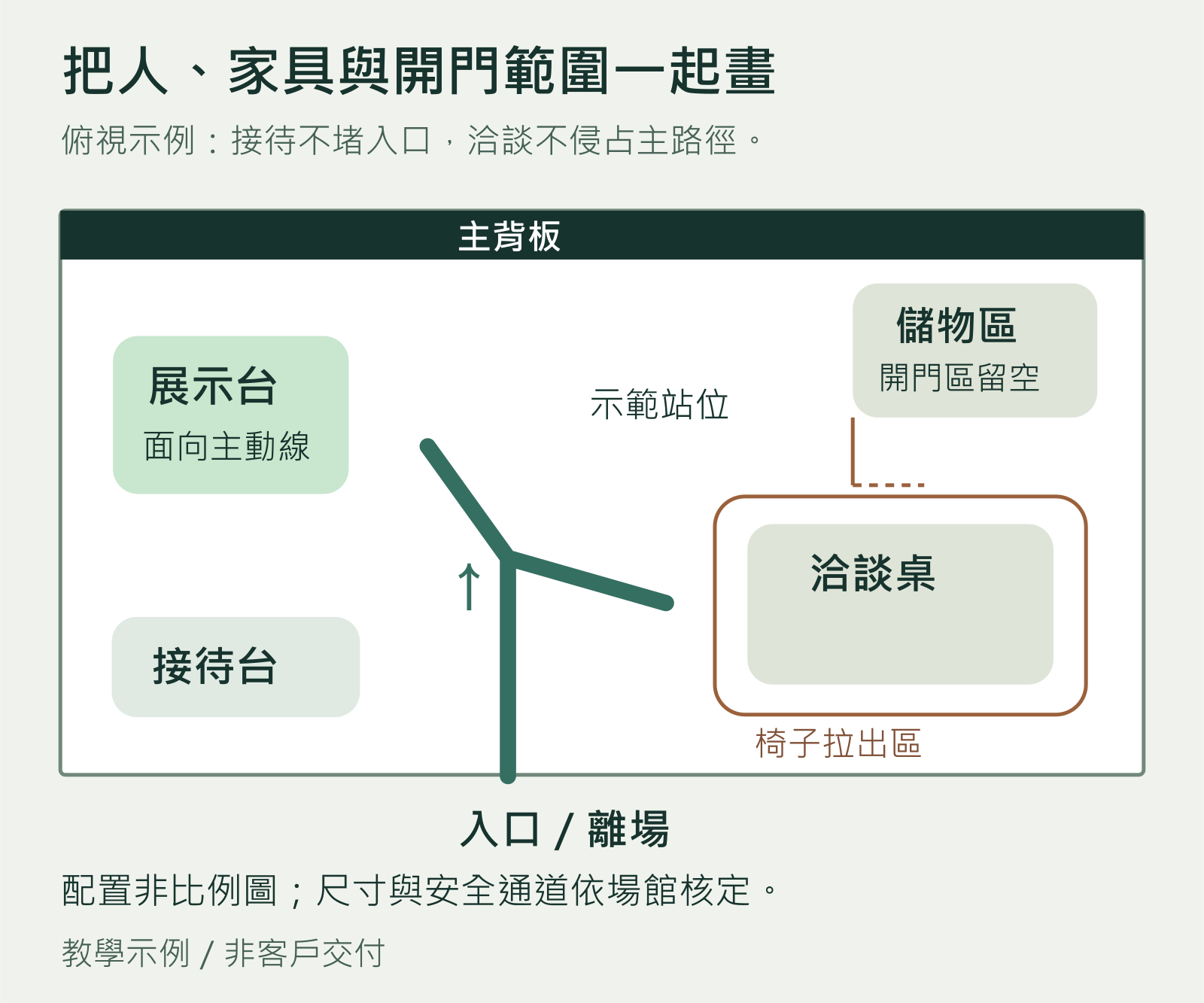 攤位俯視教學示例：入口連接接待、展示和洽談，另標儲物開門與椅子拉出範圍