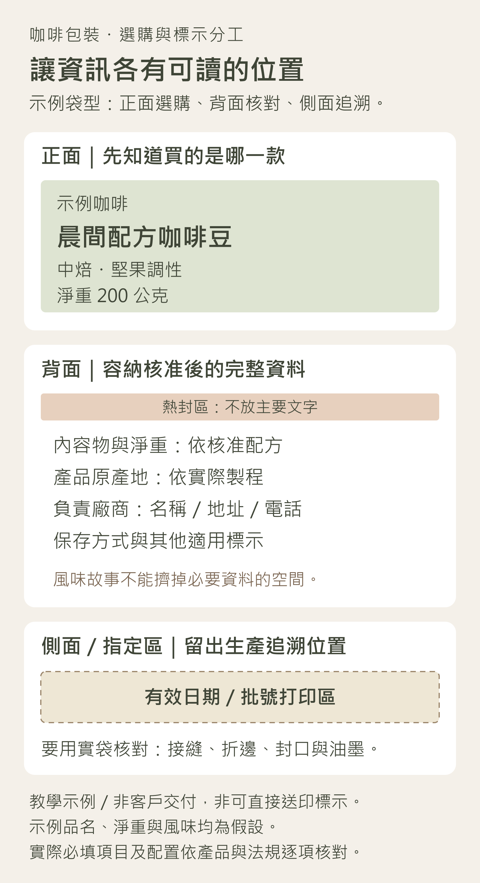 咖啡包裝資訊配置教學：正面安排示例品名焙度與淨重，背面預留核准標示，側面指定有效日期及批號打印區，避開熱封與折邊