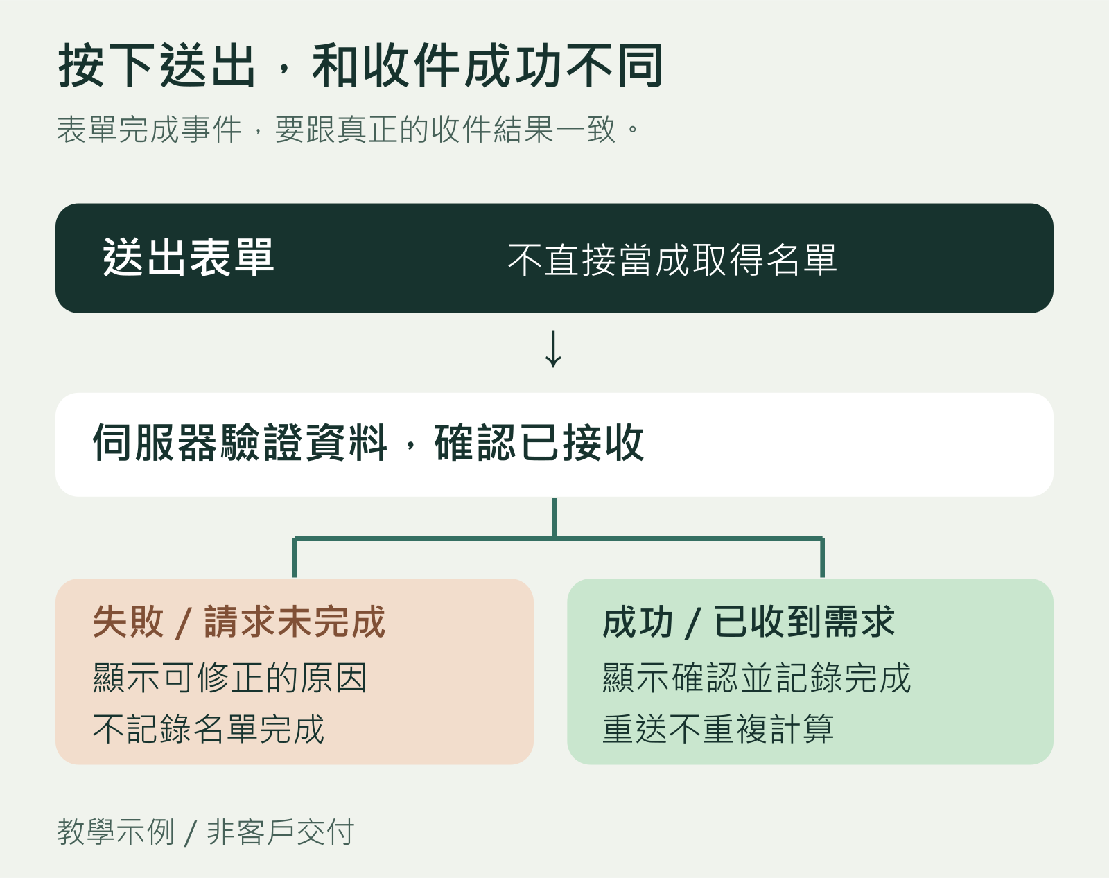 表單收件教學流程：點擊送出後由伺服器驗證，失敗提示修正，成功才記錄名單完成且避免重複計算