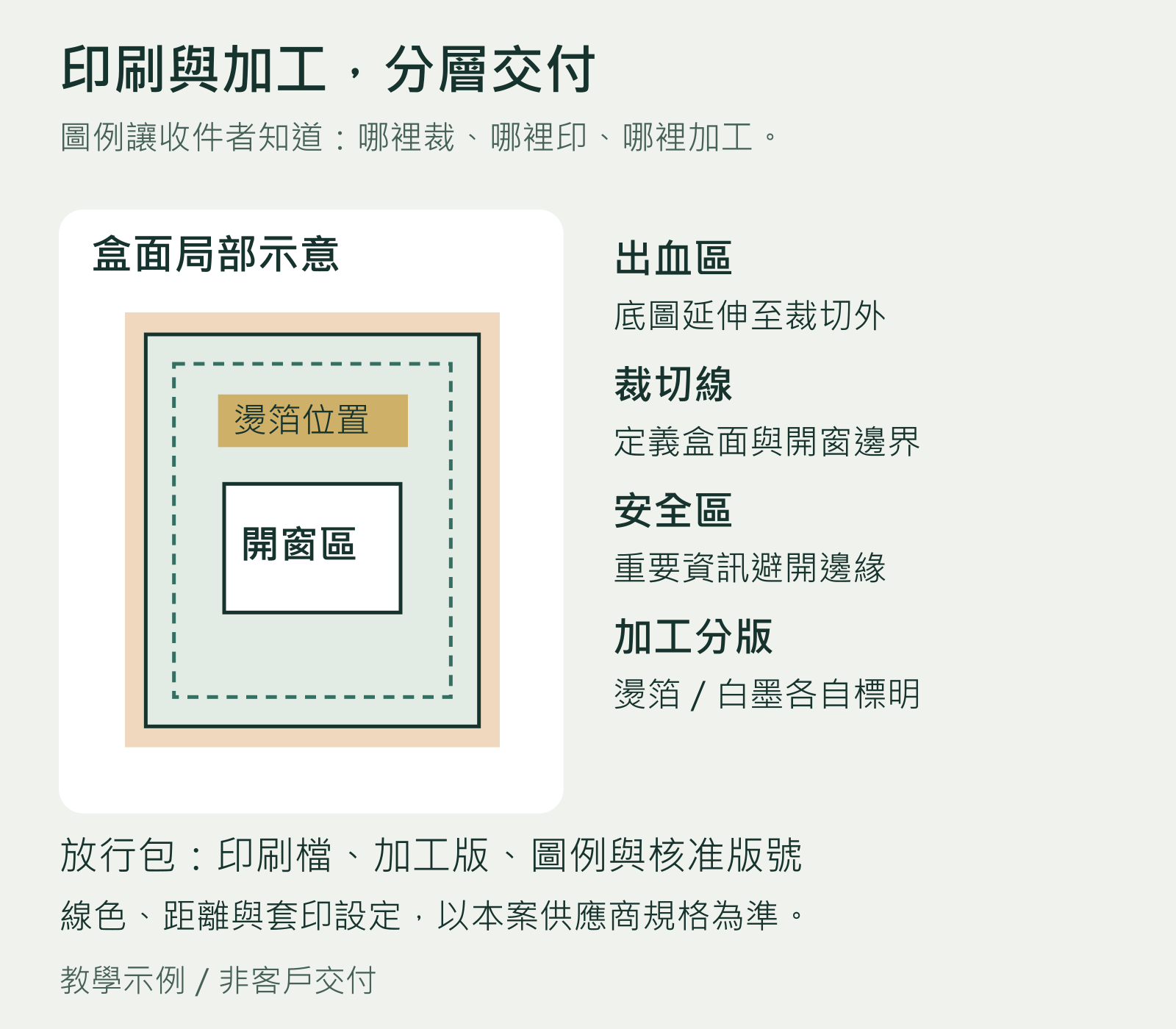 開窗盒面局部教學示例：出血、裁切、安全區與燙箔位置分開辨識，加工版另附名稱和核准版號