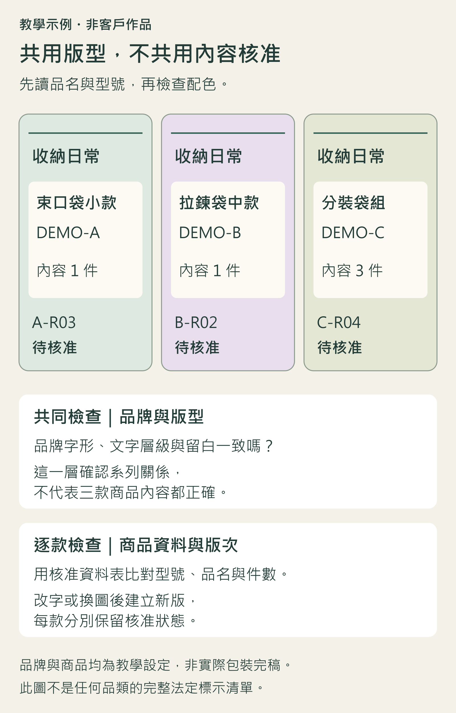 教學示例：三款虛構收納袋標籤共用品牌版型，分別核對型號、品名、件數與版號