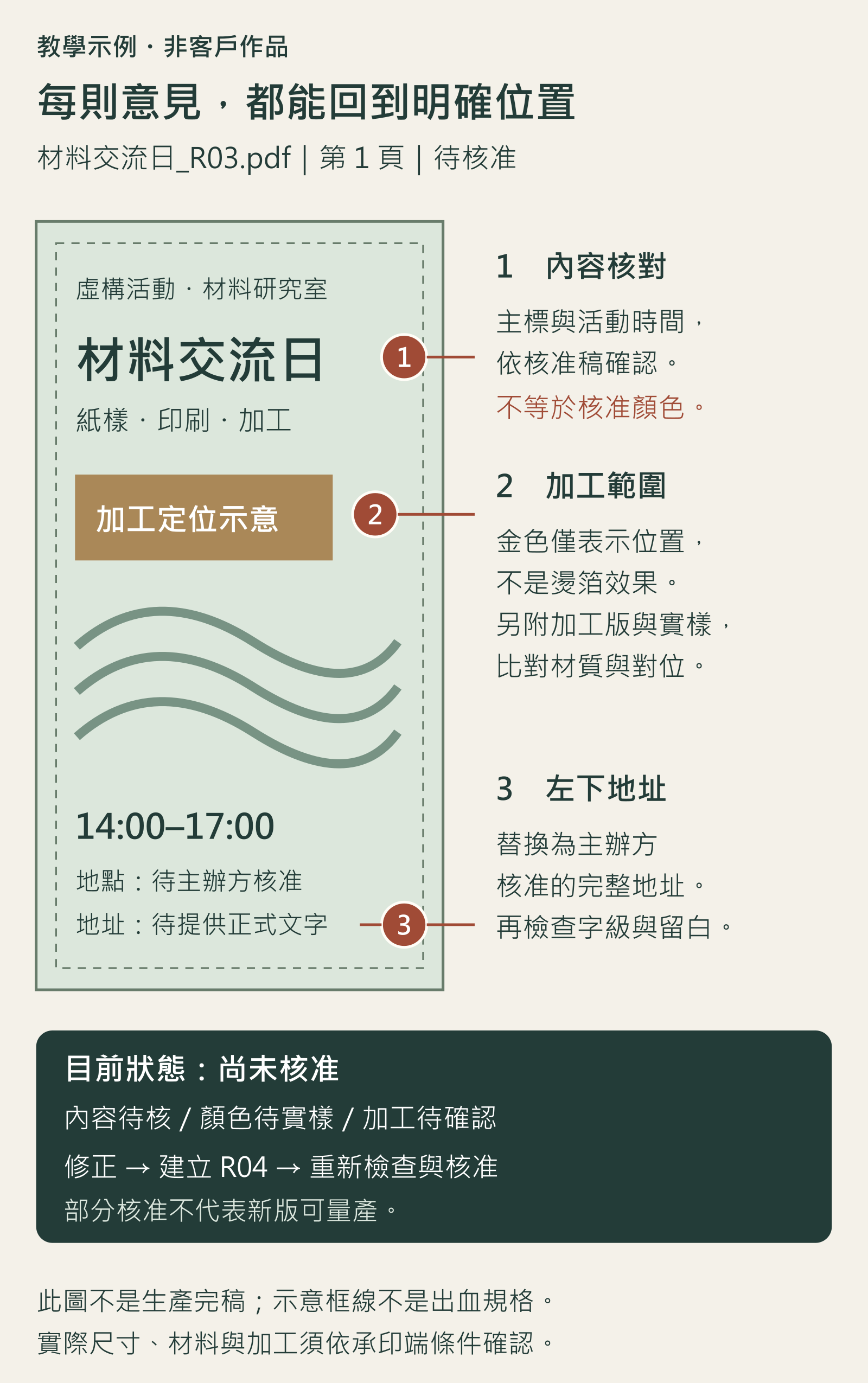 海報校樣教學，以三個編號標註主標內容、加工定位及地址待確認處，並記錄 R03 尚未核准