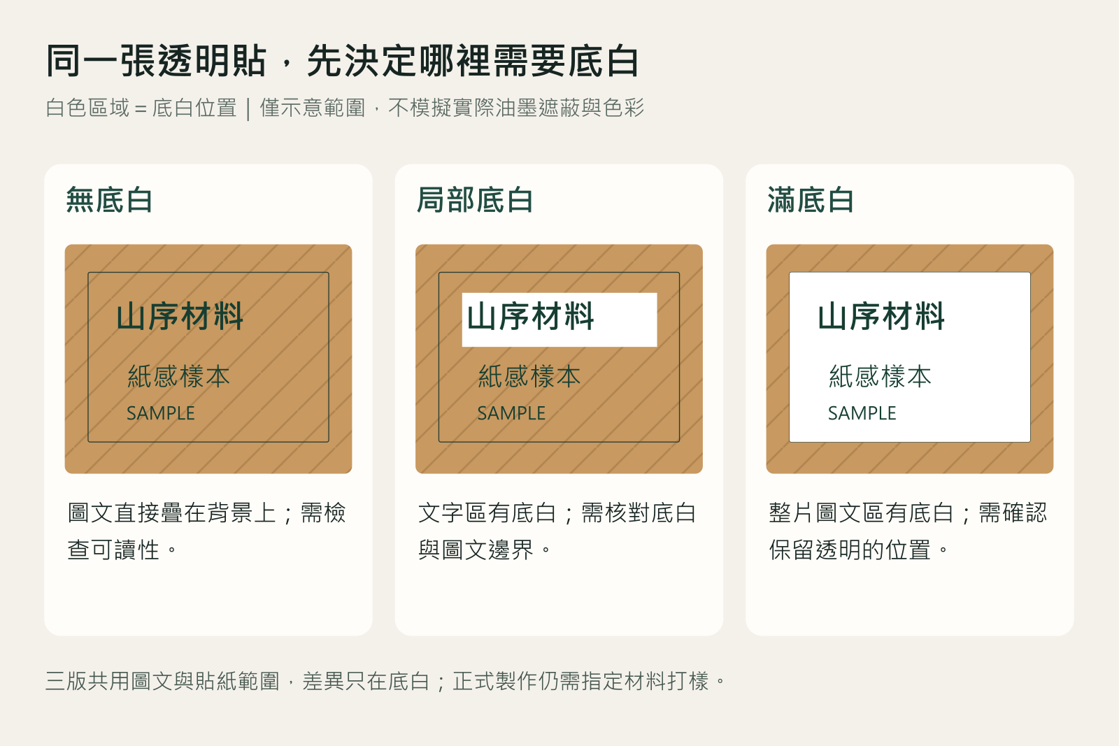 透明貼白墨示意：無底白保留背景影響，局部底白托住文字，滿底白涵蓋整片圖文區