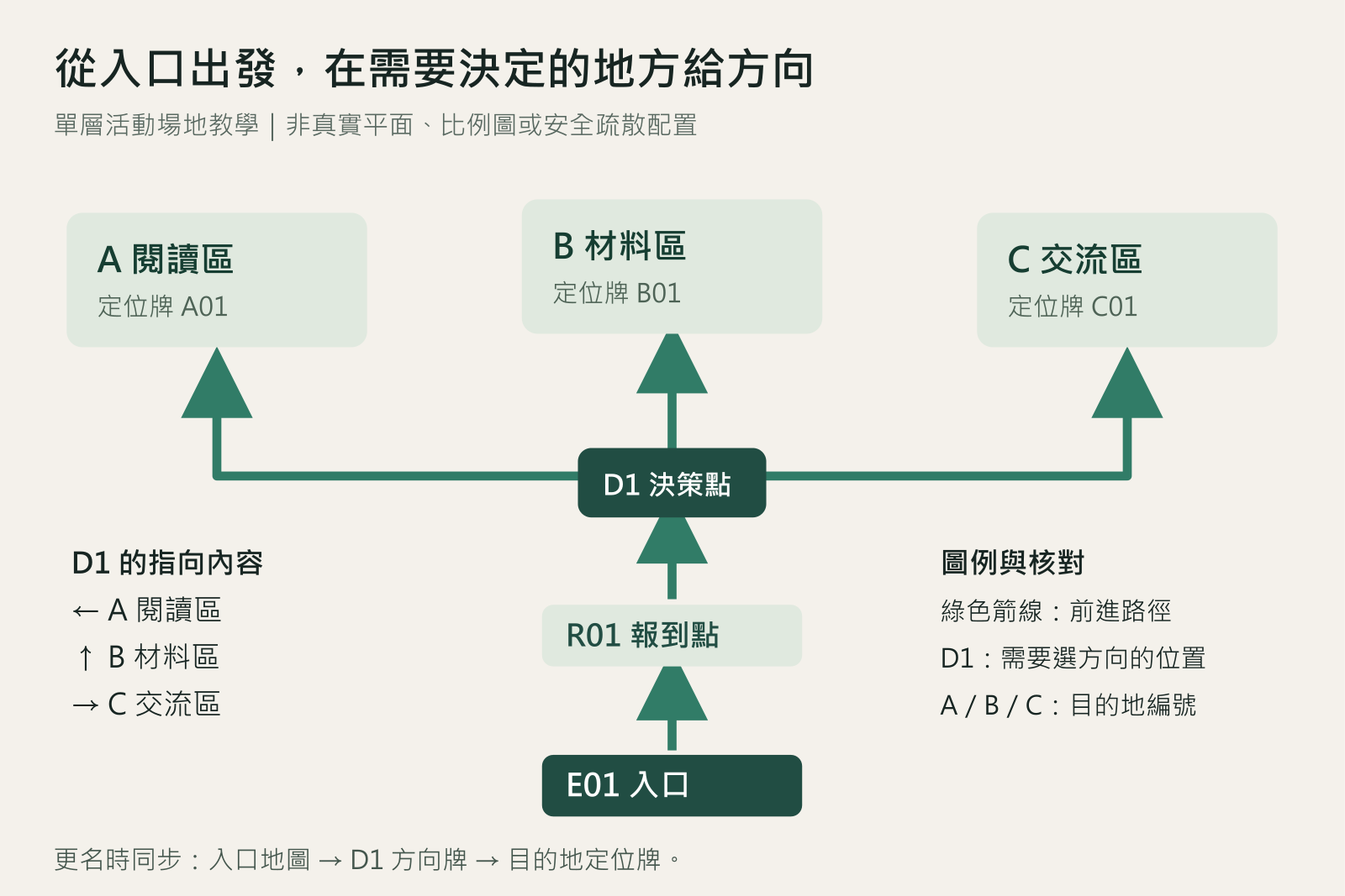 教學導視地圖：入口經報到點到決策點 D1，分別前往 A 閱讀區、B 材料區與 C 交流區，非實際建築圖
