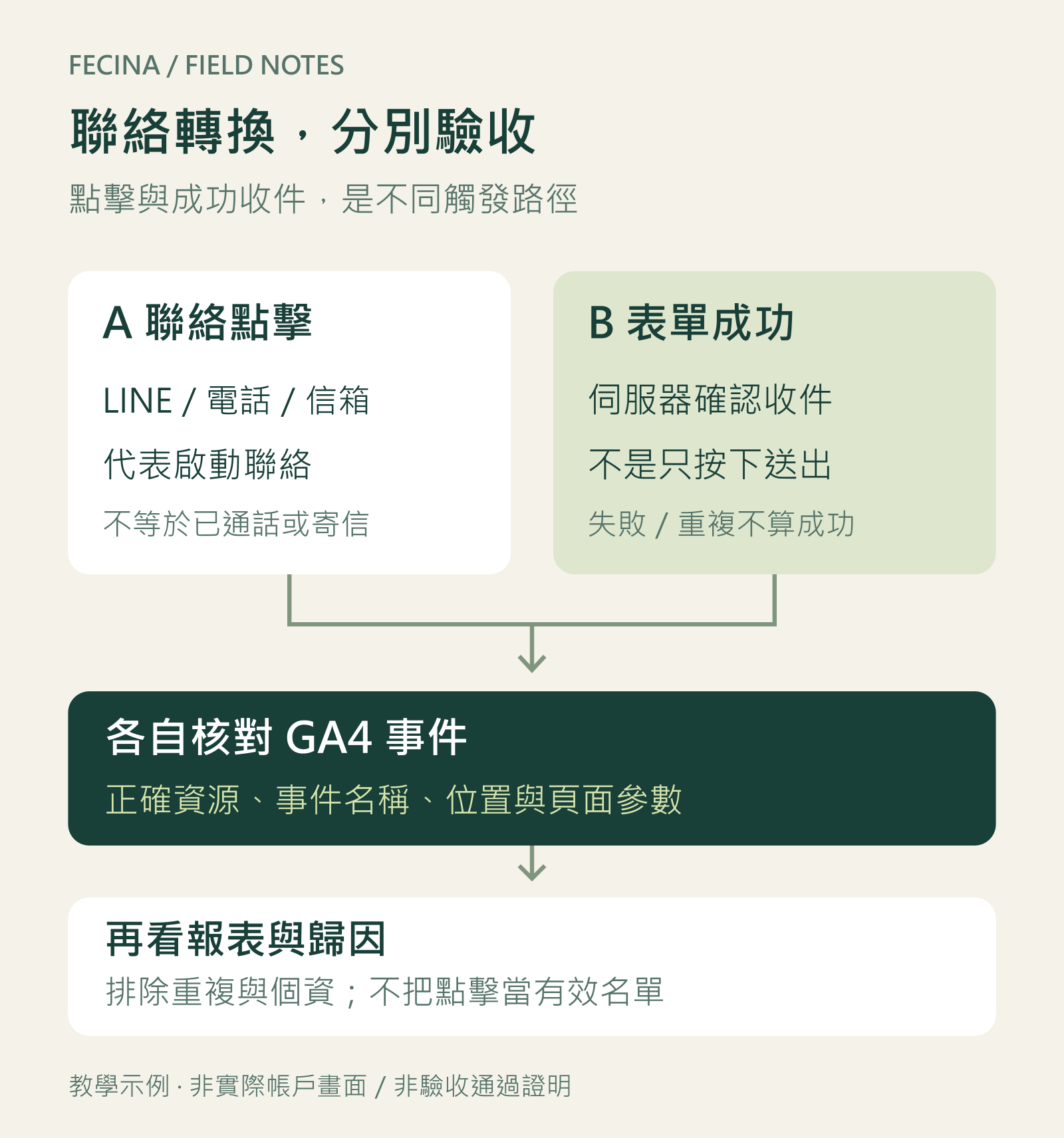 GA4聯絡轉換驗收流程，區分聯絡點擊、表單成功、正確事件與正式報表