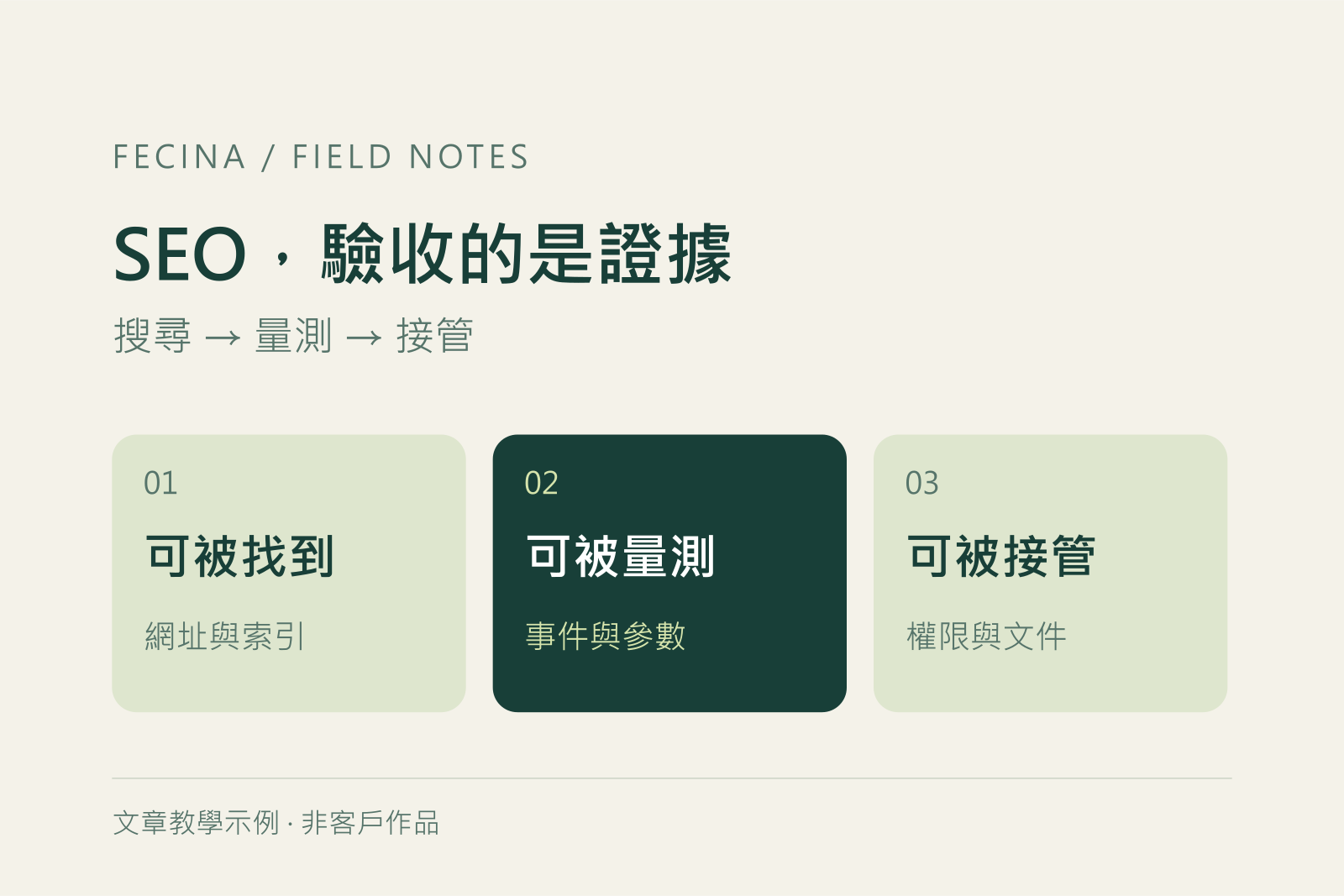 網站 SEO 驗收教學圖，以搜尋、量測與接管三層整理應取得的證據
