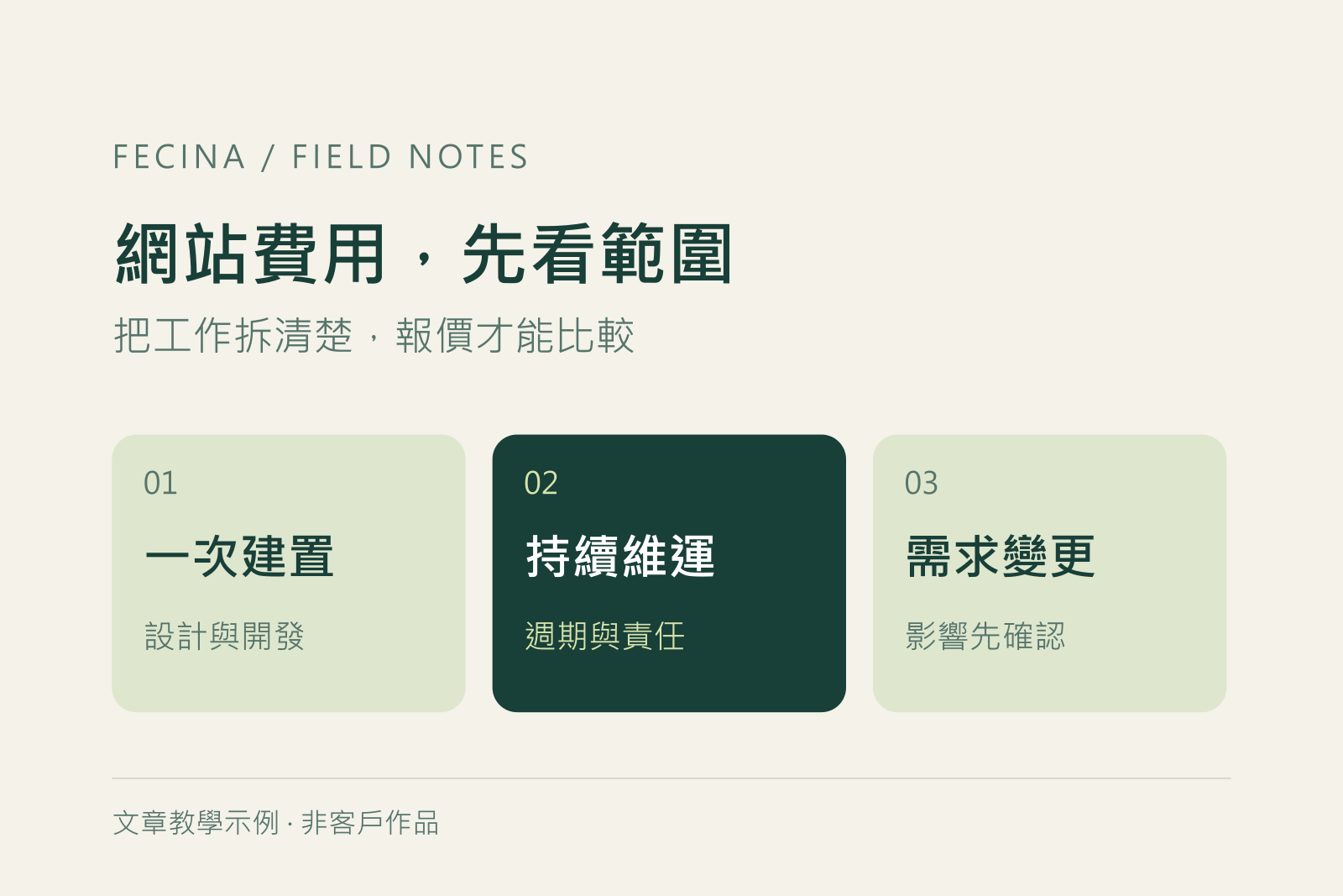 網站費用教學圖，區分一次建置、持續維運與需求變更，不列虛構行情
