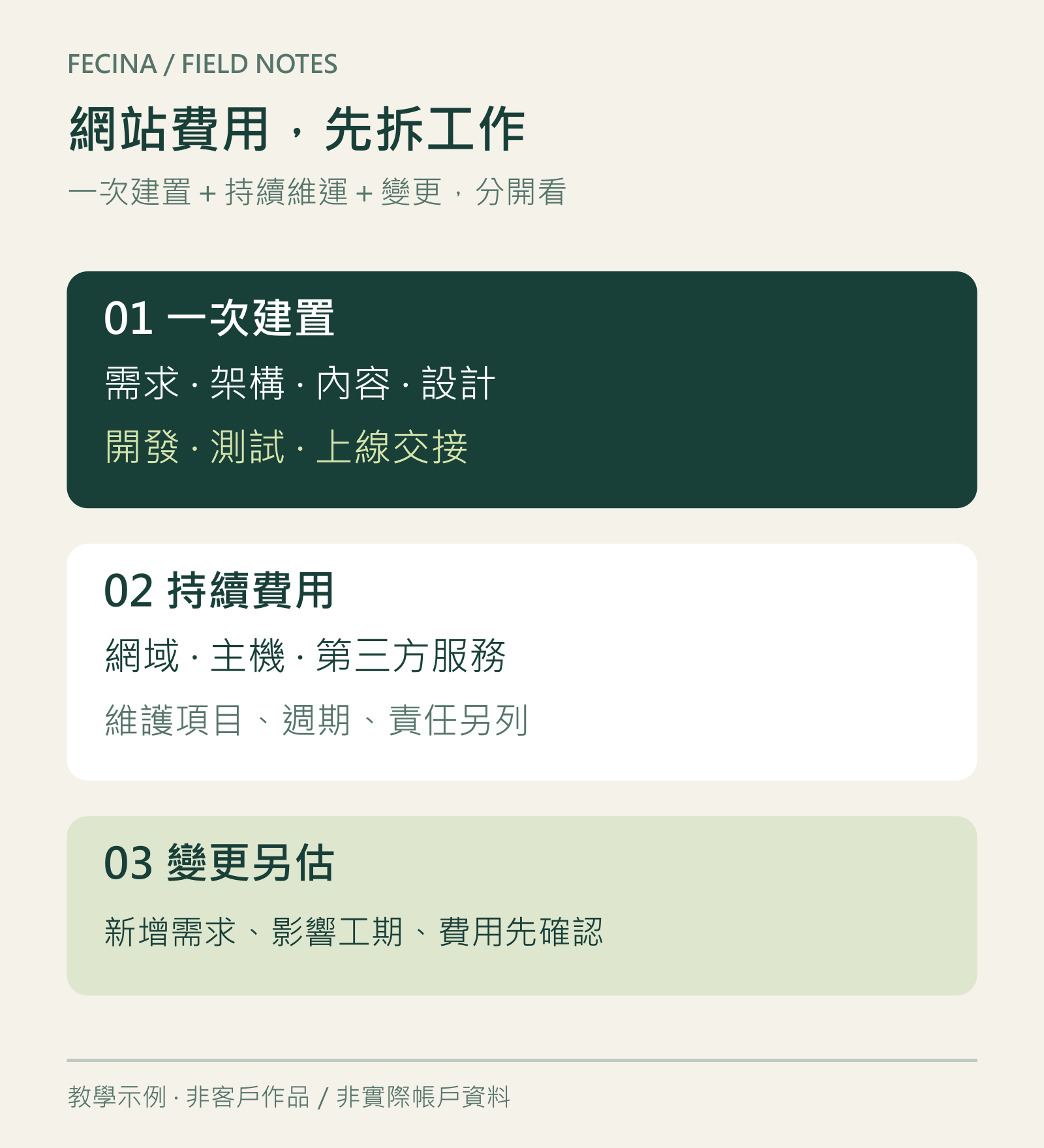 網站費用結構示意，分一次建置、持續費用與需求變更三部分