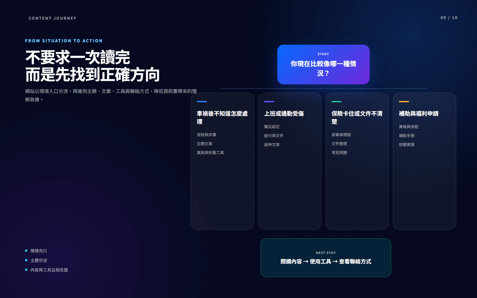 有解理賠從使用者情境延伸至文章、工具與聯絡入口的內容路徑示意